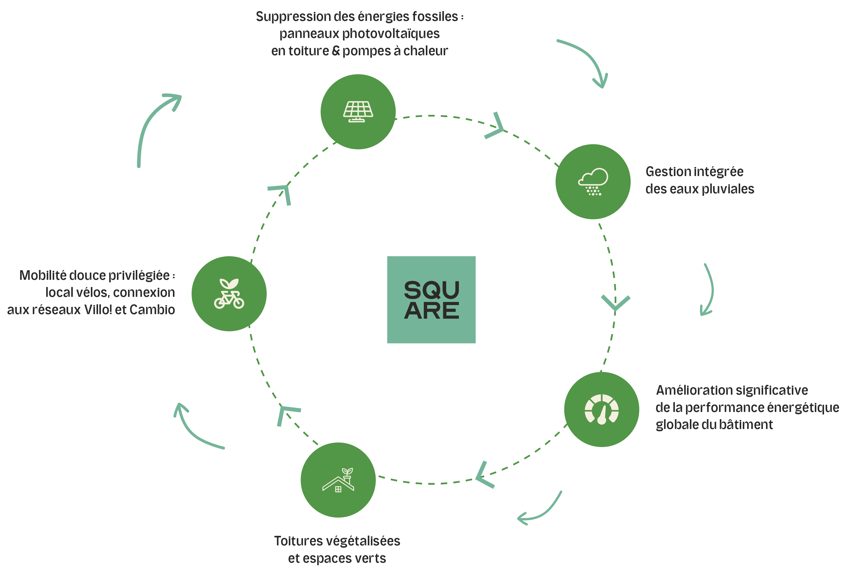 Schéma de durabilité et de valorisation de l’existant